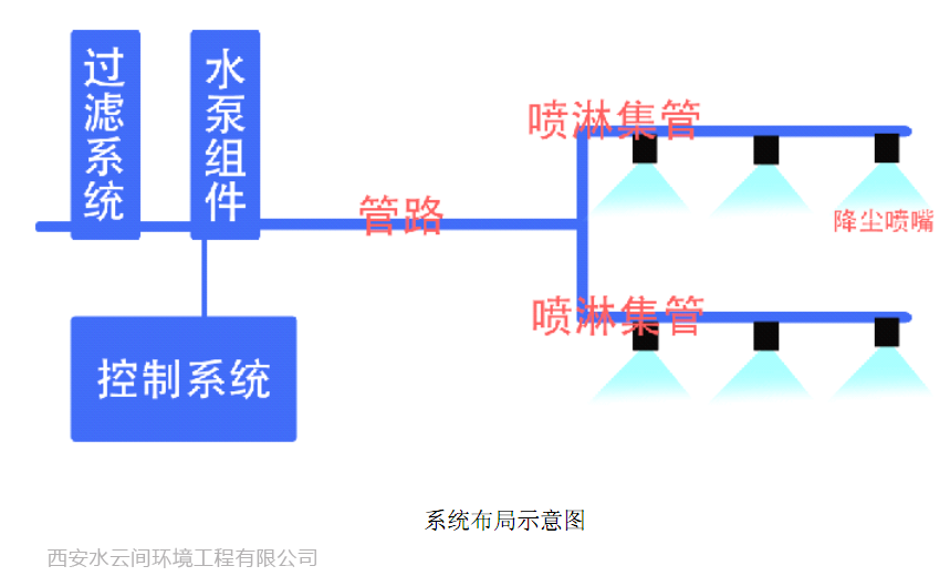 工地喷雾降尘系统示意图