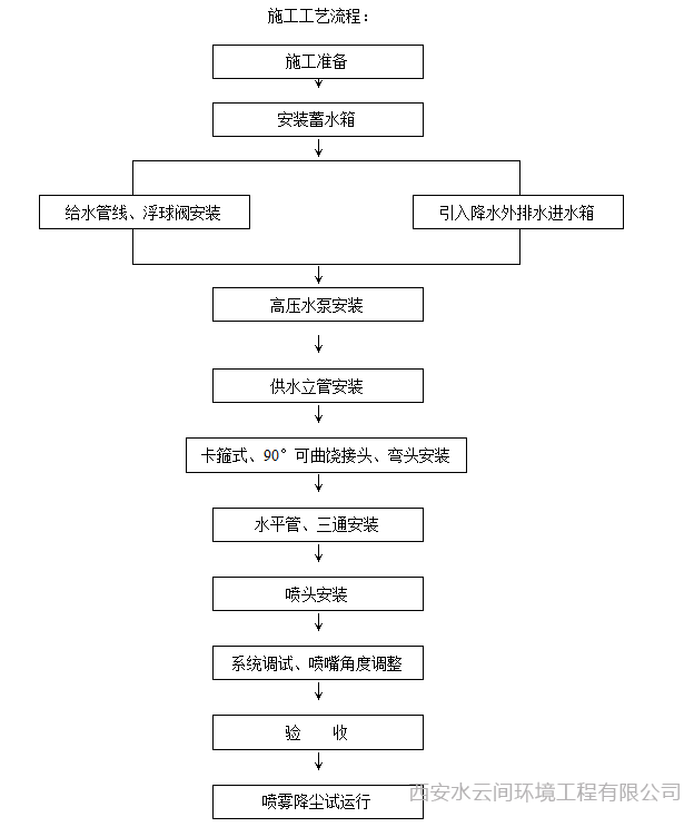 塔吊喷淋流程图