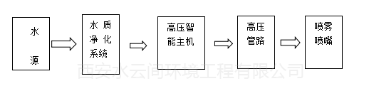 J9首选喷雾系统