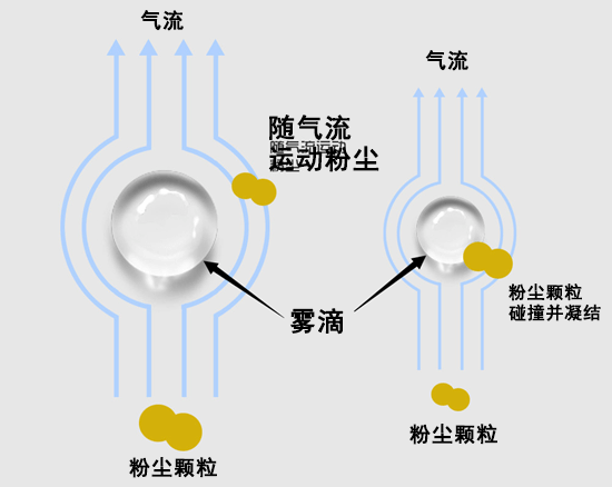 喷雾降尘原理图