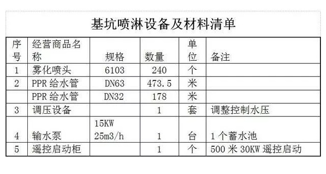 基坑喷淋材料清单