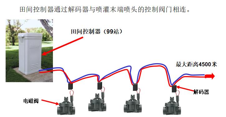 田间解码控制系统