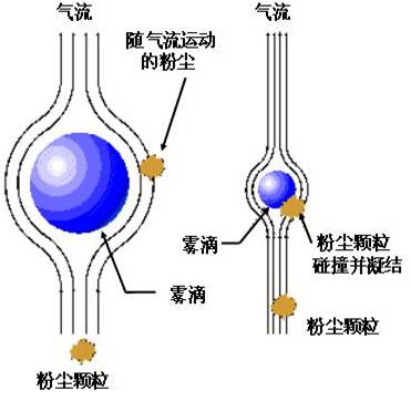 降尘原理图