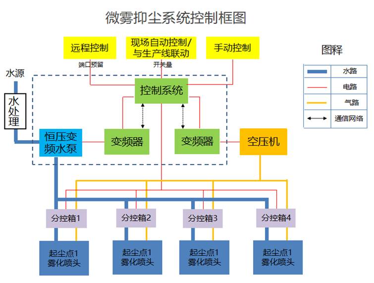 微雾降尘系统工作原理图