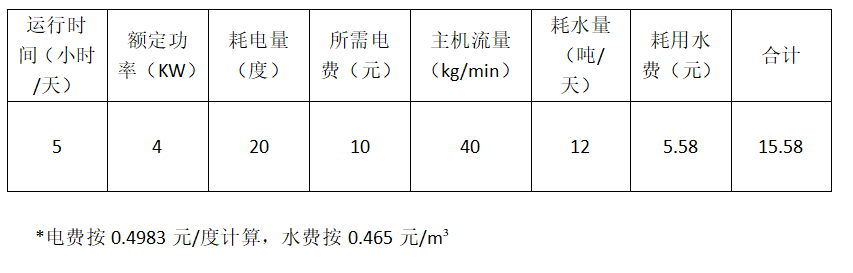 雾森水电耗费情况