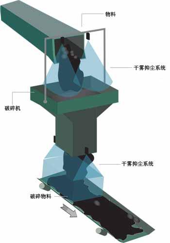 破碎机起尘原因分析