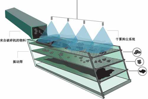 筛网起尘分析