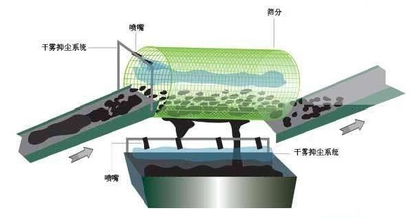 筛分塔抑尘   